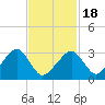 Dennisport tide chart for Tuesday, February 18, 2025