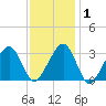 Dennisport tide chart for Saturday, February 1, 2025