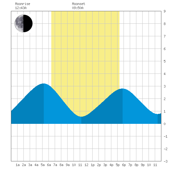 Dennisport tide chart for Thursday, February 20, 2025