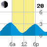 Dennisport tide chart for Thursday, February 20, 2025