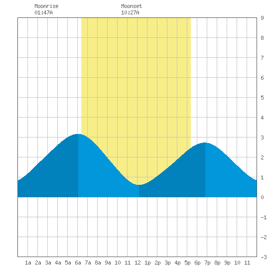 Dennisport tide chart for Friday, February 21, 2025