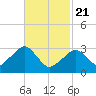 Dennisport tide chart for Friday, February 21, 2025
