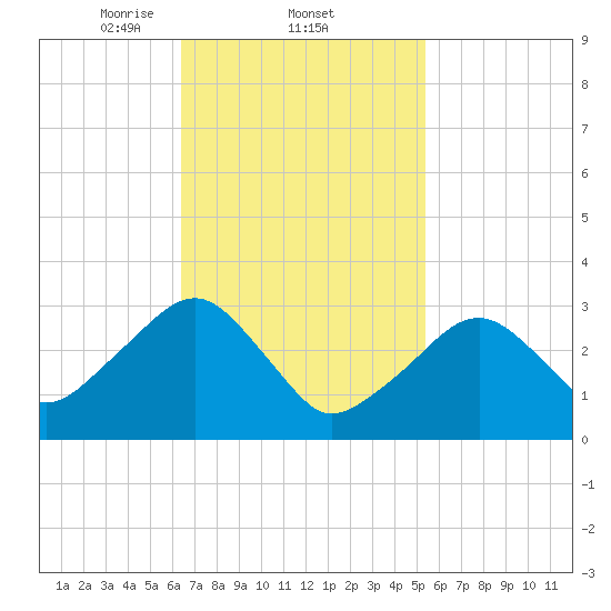 Dennisport tide chart for Saturday, February 22, 2025