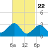 Dennisport tide chart for Saturday, February 22, 2025