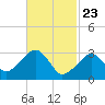 Dennisport tide chart for Sunday, February 23, 2025