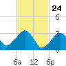Dennisport tide chart for Monday, February 24, 2025