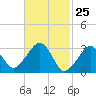 Dennisport tide chart for Tuesday, February 25, 2025