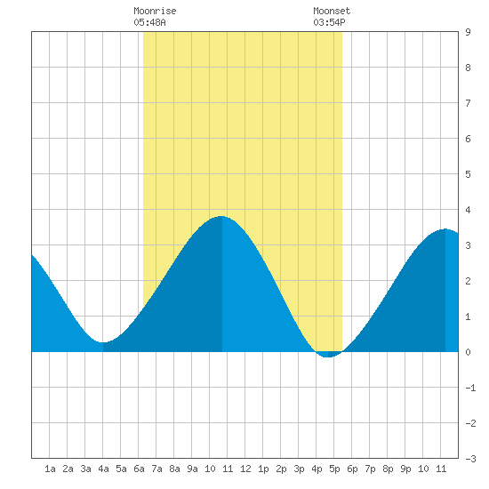 Dennisport tide chart for Wednesday, February 26, 2025