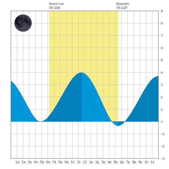 Dennisport tide chart for Thursday, February 27, 2025