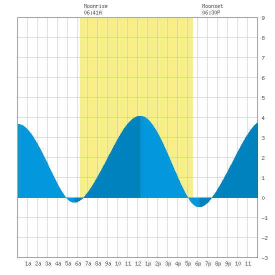 Dennisport tide chart for Friday, February 28, 2025