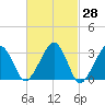 Dennisport tide chart for Friday, February 28, 2025
