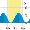 Dennisport tide chart for Sunday, February 2, 2025