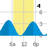 Dennisport tide chart for Tuesday, February 4, 2025
