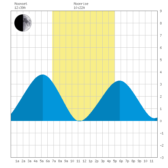 Dennisport tide chart for Wednesday, February 5, 2025