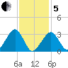 Dennisport tide chart for Wednesday, February 5, 2025