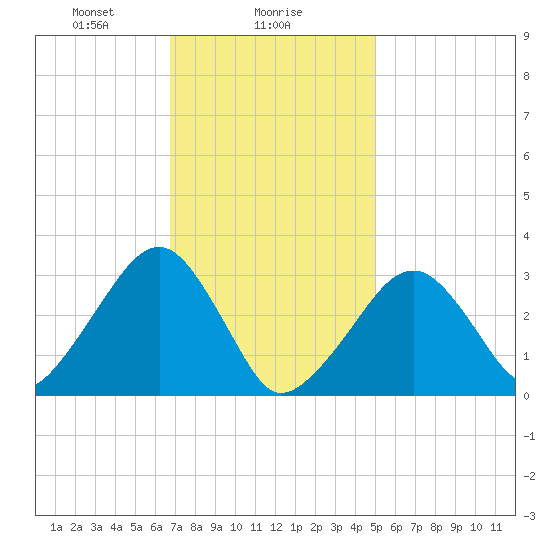 Dennisport tide chart for Thursday, February 6, 2025