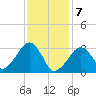 Dennisport tide chart for Friday, February 7, 2025