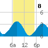 Dennisport tide chart for Saturday, February 8, 2025