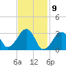 Dennisport tide chart for Sunday, February 9, 2025