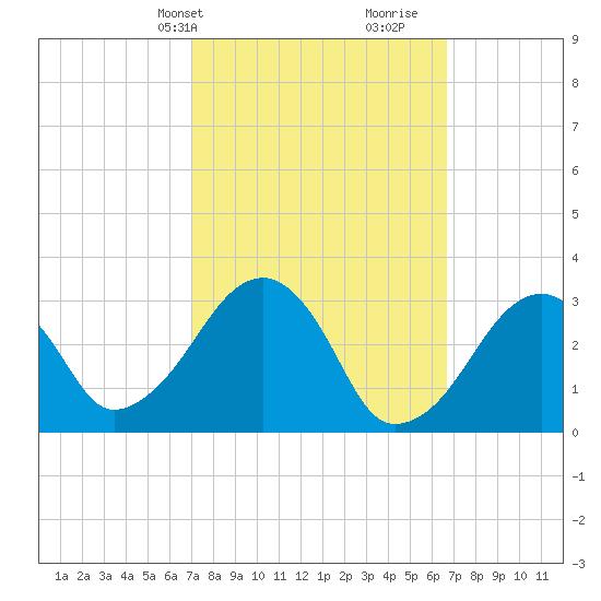 Dennisport tide chart for Monday, March 10, 2025