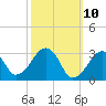 Dennisport tide chart for Monday, March 10, 2025