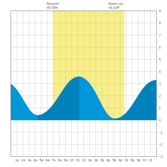 Dennisport tide chart for Tuesday, March 11, 2025
