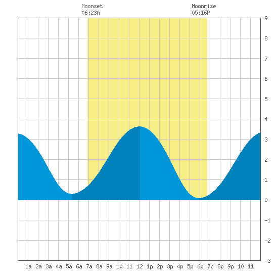 Dennisport tide chart for Wednesday, March 12, 2025