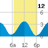 Dennisport tide chart for Wednesday, March 12, 2025