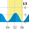 Dennisport tide chart for Thursday, March 13, 2025