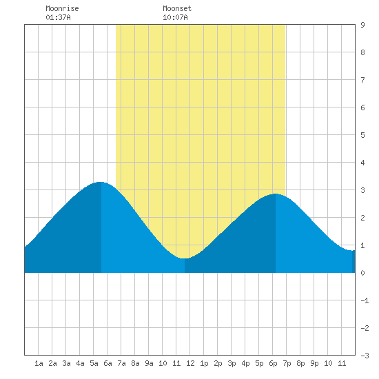 Dennisport tide chart for Friday, March 21, 2025