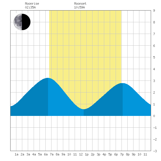 Dennisport tide chart for Saturday, March 22, 2025