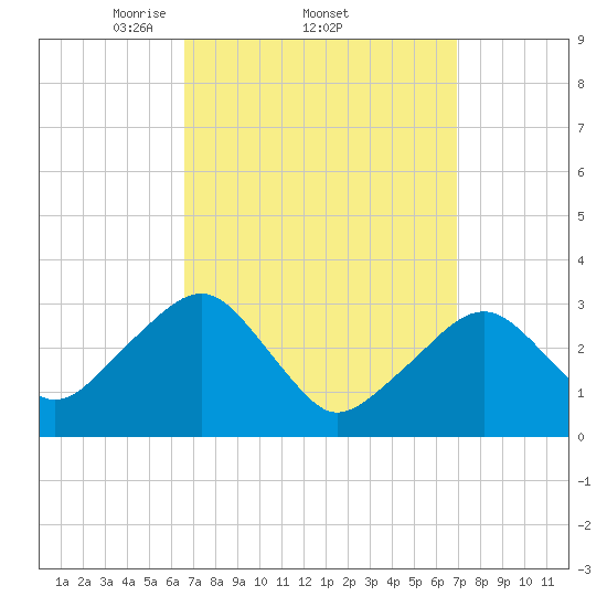 Dennisport tide chart for Sunday, March 23, 2025