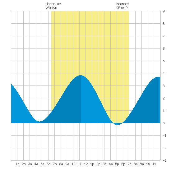 Dennisport tide chart for Thursday, March 27, 2025