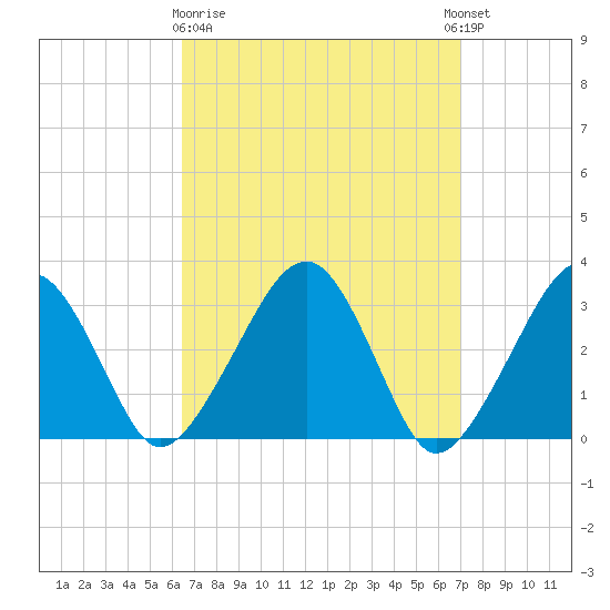 Dennisport tide chart for Friday, March 28, 2025