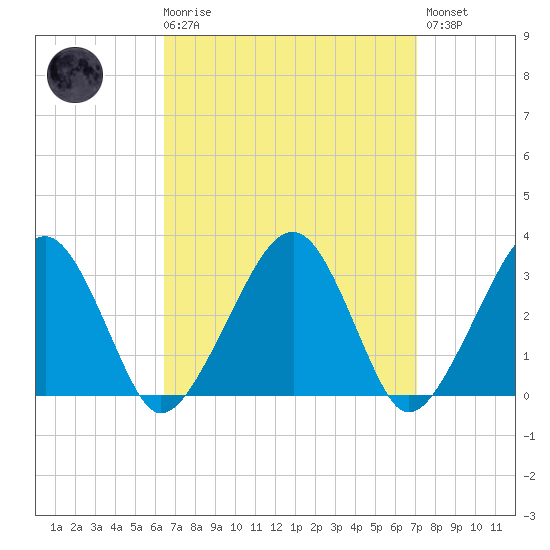 Dennisport tide chart for Saturday, March 29, 2025