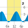 Dennisport tide chart for Sunday, March 2, 2025