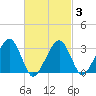 Dennisport tide chart for Monday, March 3, 2025