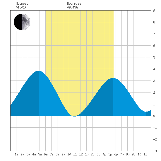 Dennisport tide chart for Thursday, March 6, 2025