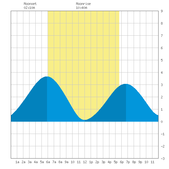Dennisport tide chart for Friday, March 7, 2025