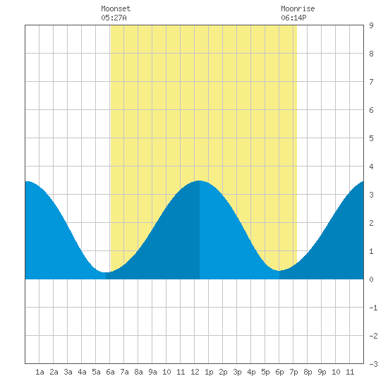 Dennisport tide chart for Friday, April 11, 2025