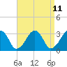 Dennisport tide chart for Friday, April 11, 2025