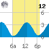 Dennisport tide chart for Saturday, April 12, 2025