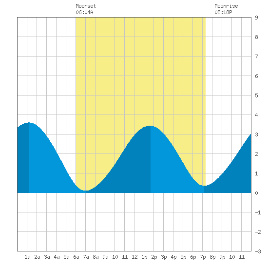 Dennisport tide chart for Sunday, April 13, 2025