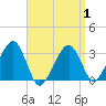 Dennisport tide chart for Tuesday, April 1, 2025