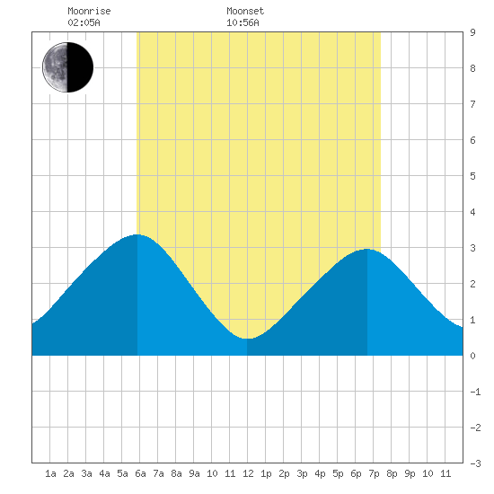 Dennisport tide chart for Sunday, April 20, 2025