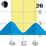 Dennisport tide chart for Sunday, April 20, 2025