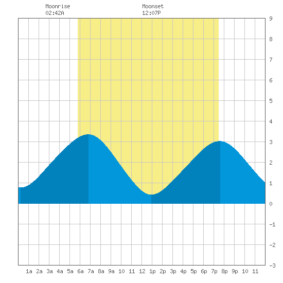 Dennisport tide chart for Monday, April 21, 2025
