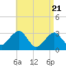 Dennisport tide chart for Monday, April 21, 2025