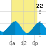 Dennisport tide chart for Tuesday, April 22, 2025