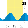 Dennisport tide chart for Wednesday, April 23, 2025